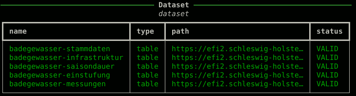 Tabelle mit vier Spalten: name, type, path und status und fünf Zeilen. Jede Zeile enthält einen Datensatz: badegewasser-stammdaten, badegewasser-infrastruktur, badegewasser-saisondauer, badegewasser-einstufung, badegewasser-messungen. Typ ist immer &amp;ldquo;table&amp;rdquo;, man sieht den Anfang der Adresse, die mit &amp;ldquo;efi2.schleswig-holstein&amp;rdquo; beginnt und der Status ist immer &amp;ldquo;valid&amp;rdquo;.