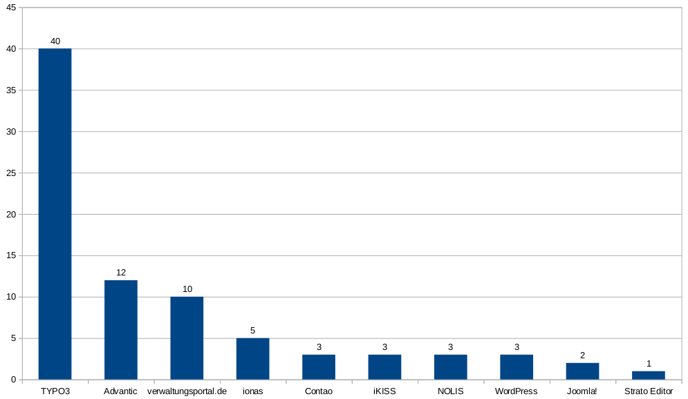 Balkendiagramm, das die Verteilung der Software zeigt. Die Zahlen sind im Blogbeitrag zu finden.