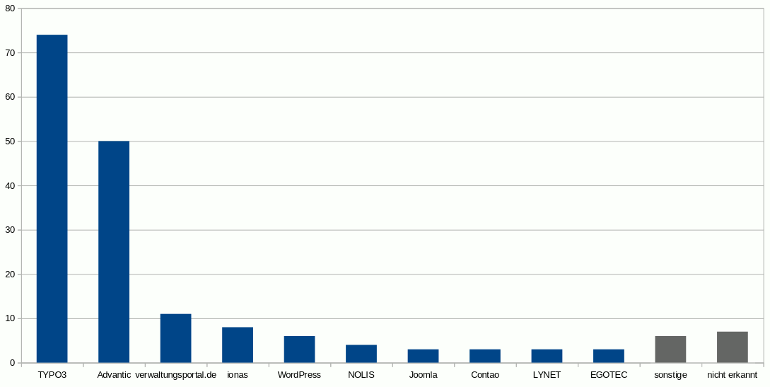 Balkendiagramm, das die Verteilung der Software zeigt. Die Zahlen sind im Blogbeitrag zu finden.