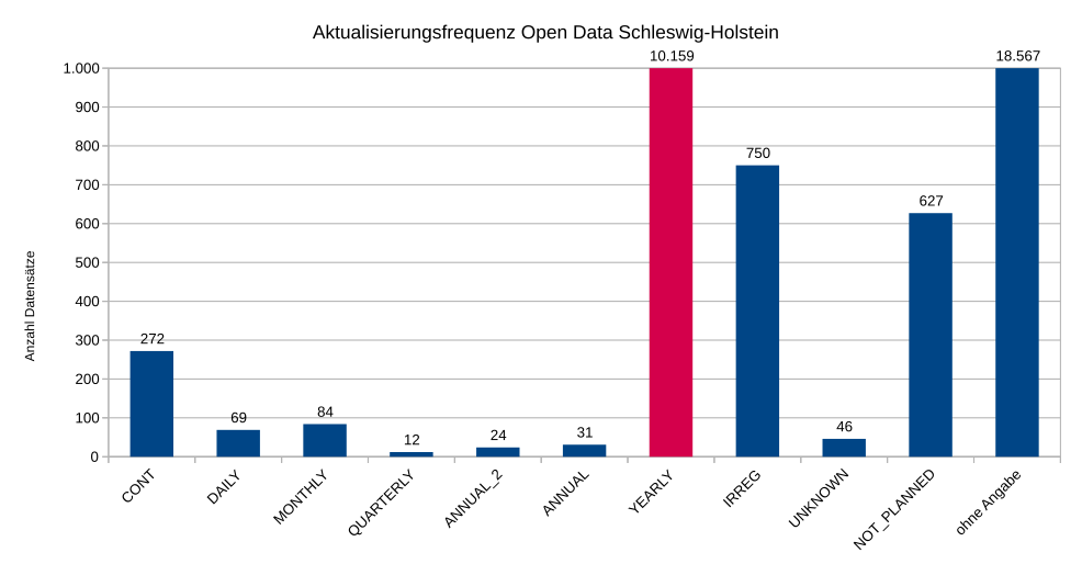 Säulendiagramm, das angibt, wie oft wie viele Datensätze aktualisiert werden: 272 häufiger als täglich, 69 täglich, 84 monatlich, 12 jedes Vierteljahr, 24 halbjährlich, 31 jährlich, 10159 YEARLY (hervorgehoben, Erklärung im Text), 750 unregelmäßig, 46 unbekannt, 627 nicht geplant, 18567 ohne Angabe