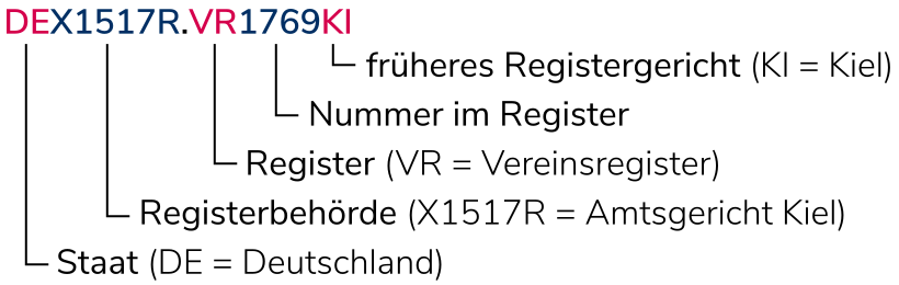Aufbau der EU-ID DEX1517R.VR1769KI: 1. Staat (DE = Deutschland) 2. Registerbehörde (X1517R = Amtsgericht Kiel) 3. Nummer im Register 4. früheres Registergericht (KI = Kiel)