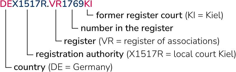 Structure of the EU-ID DEX1517R.VR1769KI: 1. country (DE = Germany) 2. registration authority (X1517R = local court Kiel) 3.  registration number 4. former register court (KI = Kiel)